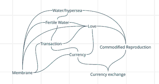 A puddle of terms linking water and finance.